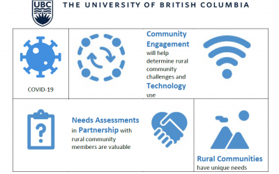 Rural and Remote Technology Usage During COVID-19 Survey