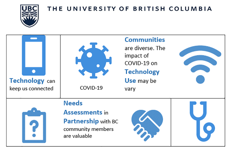 BC Communities Technology Use During COVID-19